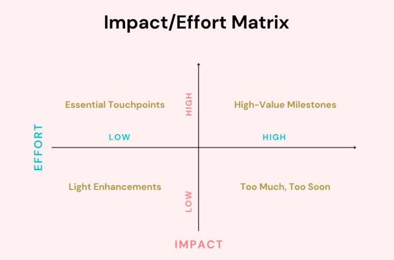 Impact/Effort matrix for onboarding touchpoints.