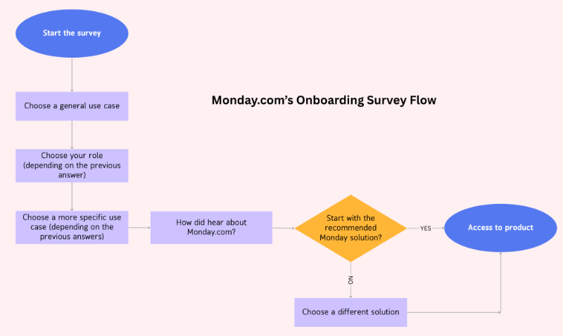 Monday.com’s onboarding survey flow chart.