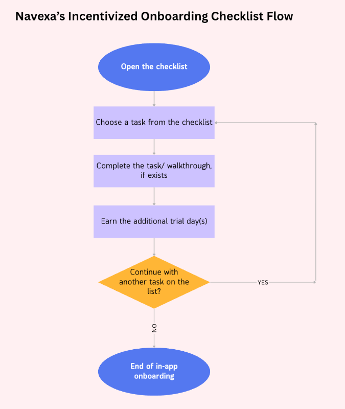Navexa’s gamified onboarding checklist flow.