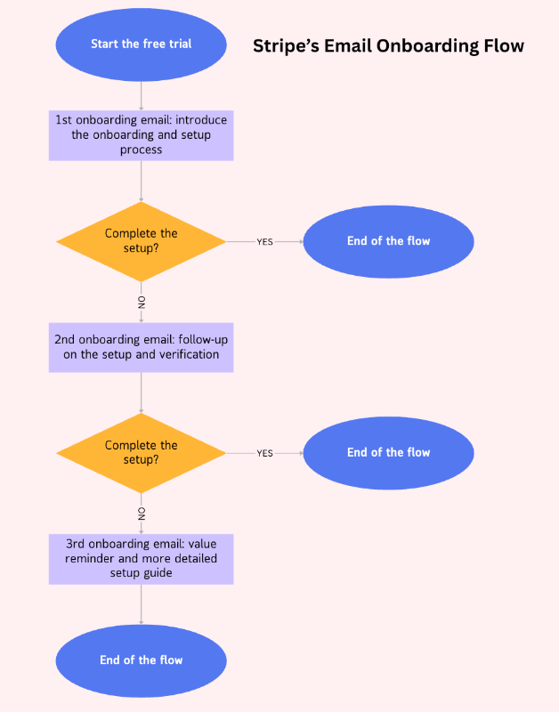 Stripe’s email flow for reminding unfinished setup and onboarding.