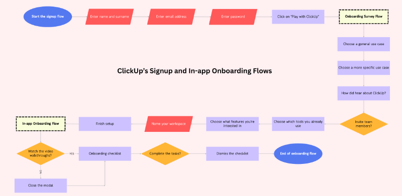 ClickUp’s signup and in-app onboarding flows.