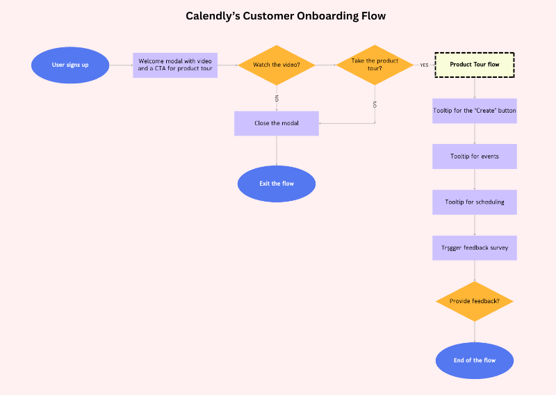 Calendly’s customer onboarding flowchart.