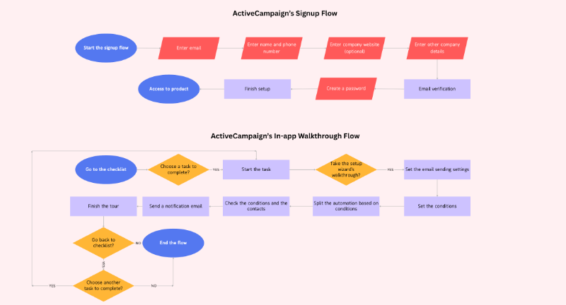 ActiveCampaign’s signup and in-app onboarding flows.