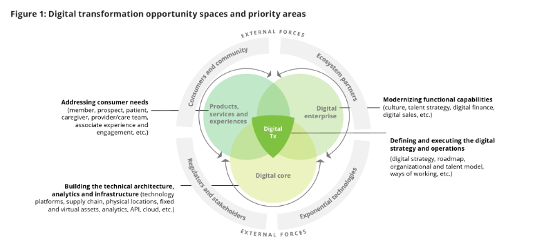 Digital transformation opportunity spaces and priority areas in the healthcare industry.