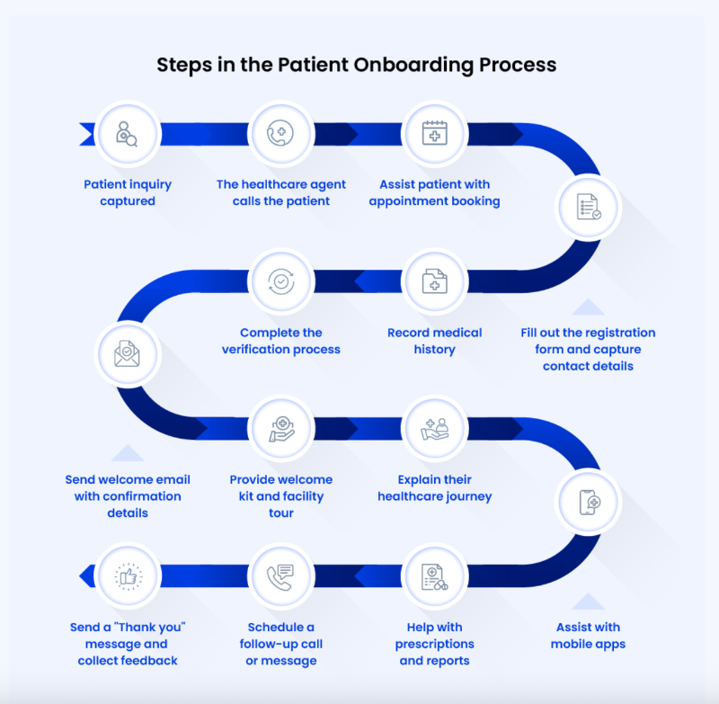 Steps in the patient onboarding process.