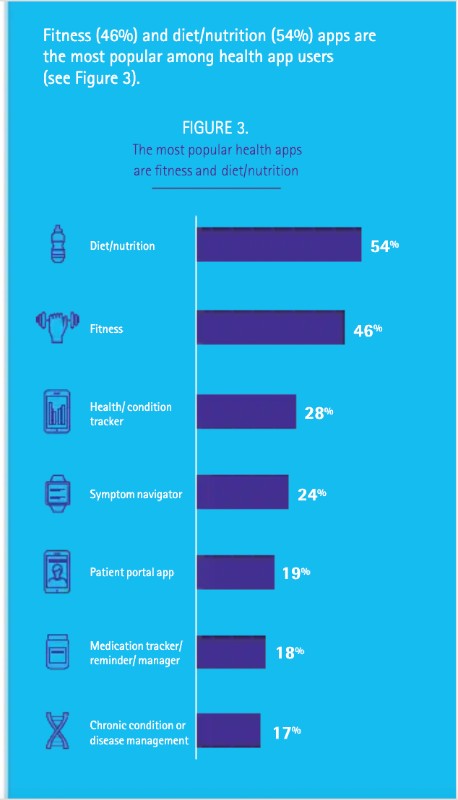 The most popular health apps among health app users.