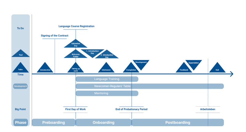 Map of onboarding steps in healthcare.