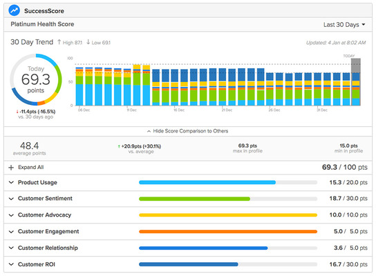 Health score tracking on ClientSuccess