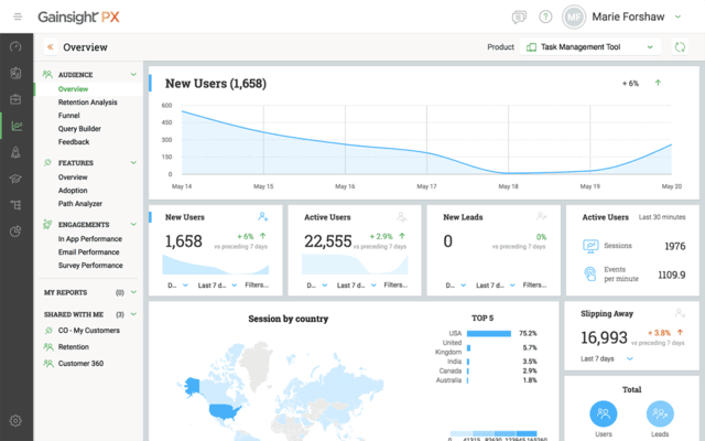 Analytics dashboard on Gainsight PX
