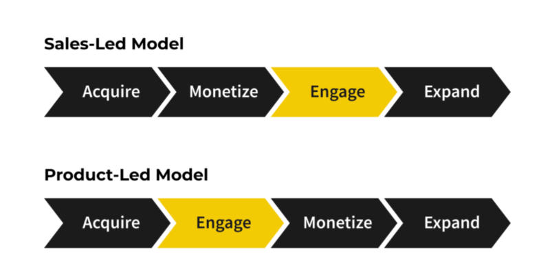 Sales-led vs. product-led approaches to growth.