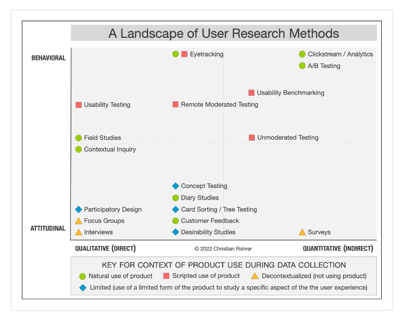 Map of user research methods.