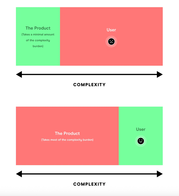 Interactive product experience reduces the complexity burden on the user and puts it on the product.