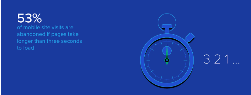 Infographic about page abandonment statistics.