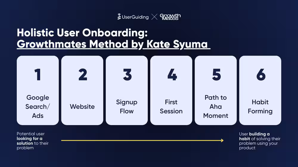 Kate Syuma's holistic user onboarding stages