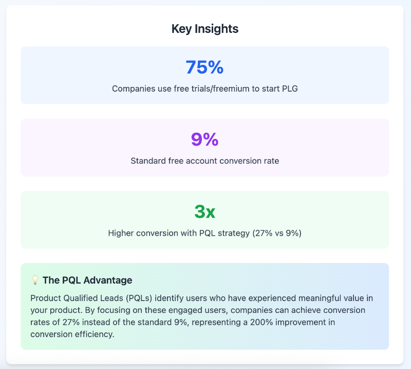 Key insights from ProductLed’s PLG benchmarks.