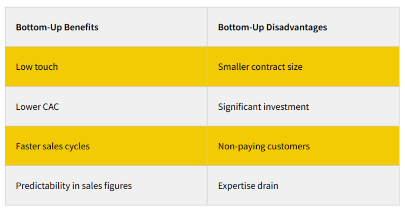 Benefits and disadvantages of bottom-up sales strategies.