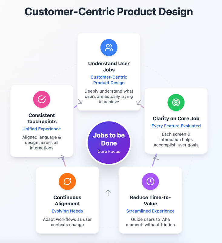 Customer-centric product design principles.
