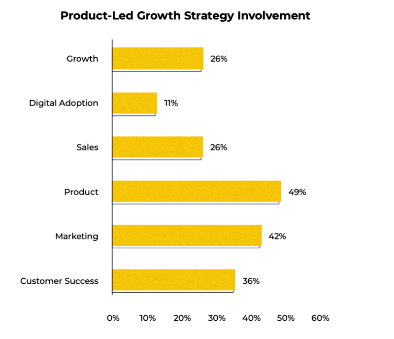Table on how much different teams are involved in PLG strategies and processes.