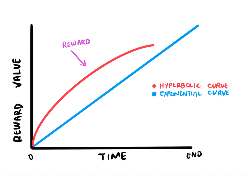 How hyperbolic discounting works.