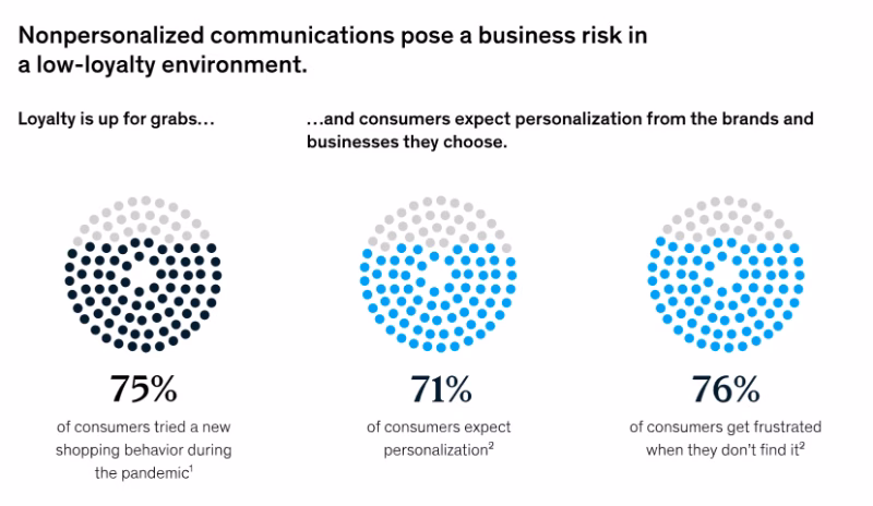 Users’ personalization expectations vs. how often they are met.
