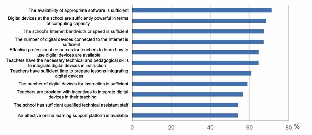 Respostas dos estudantes à pesquisa da OCDE sobre acesso a tecnologias digitais, infraestrutura e recursos