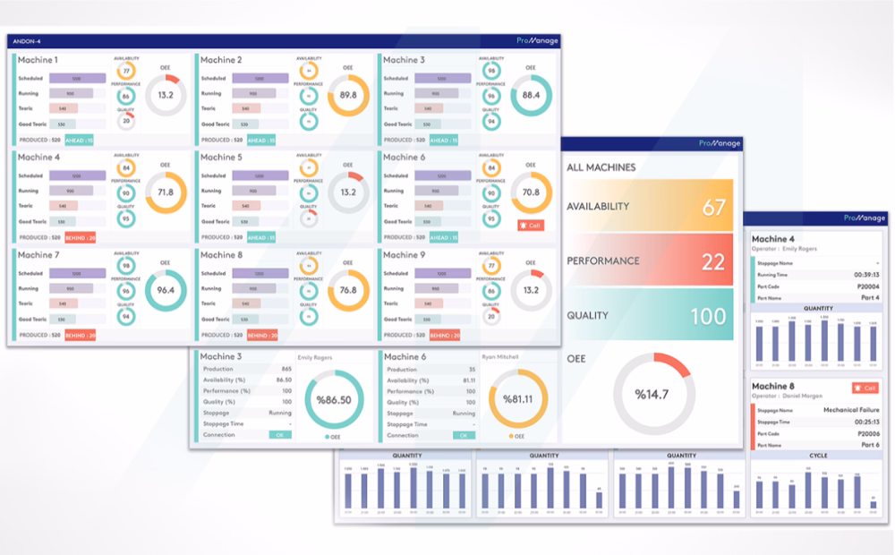 Painéis de análise de desempenho de exemplo criados com ProManage, um sistema de execução de manufatura