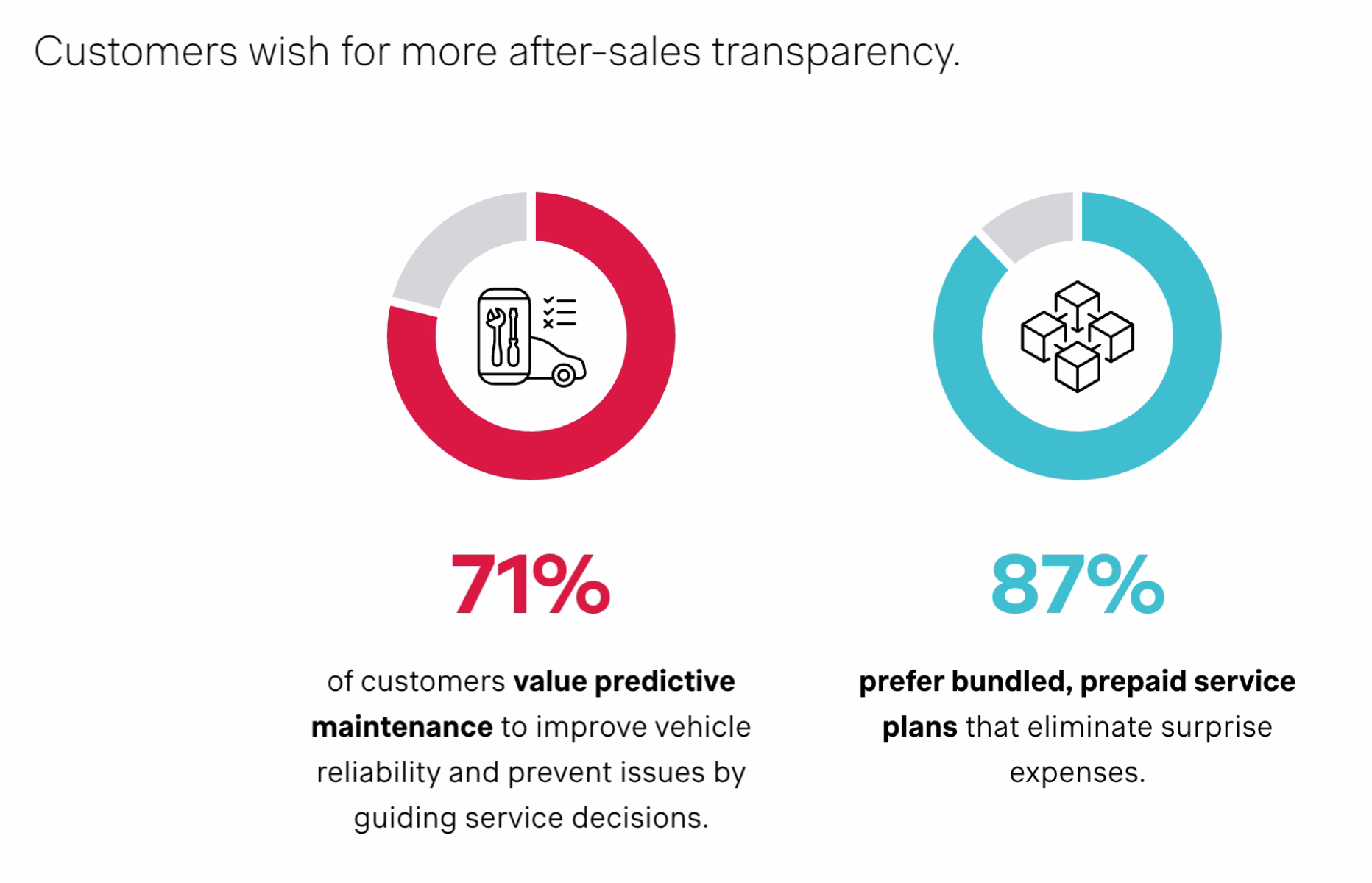 After-sales service and support expectations of customers.