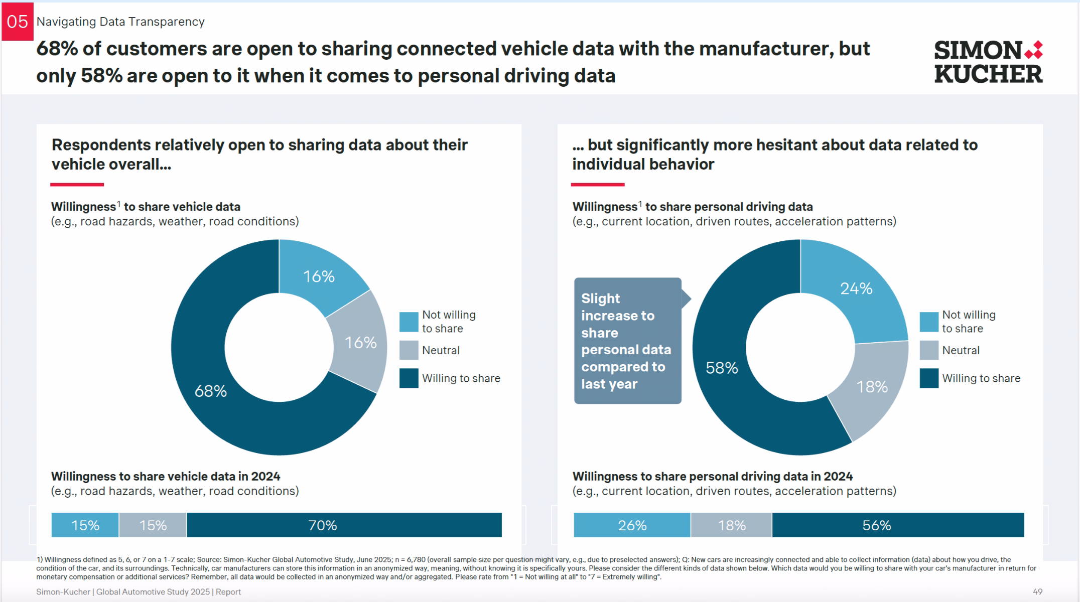 Vehicle owners/drivers’ willingness to share different types of vehicle data.