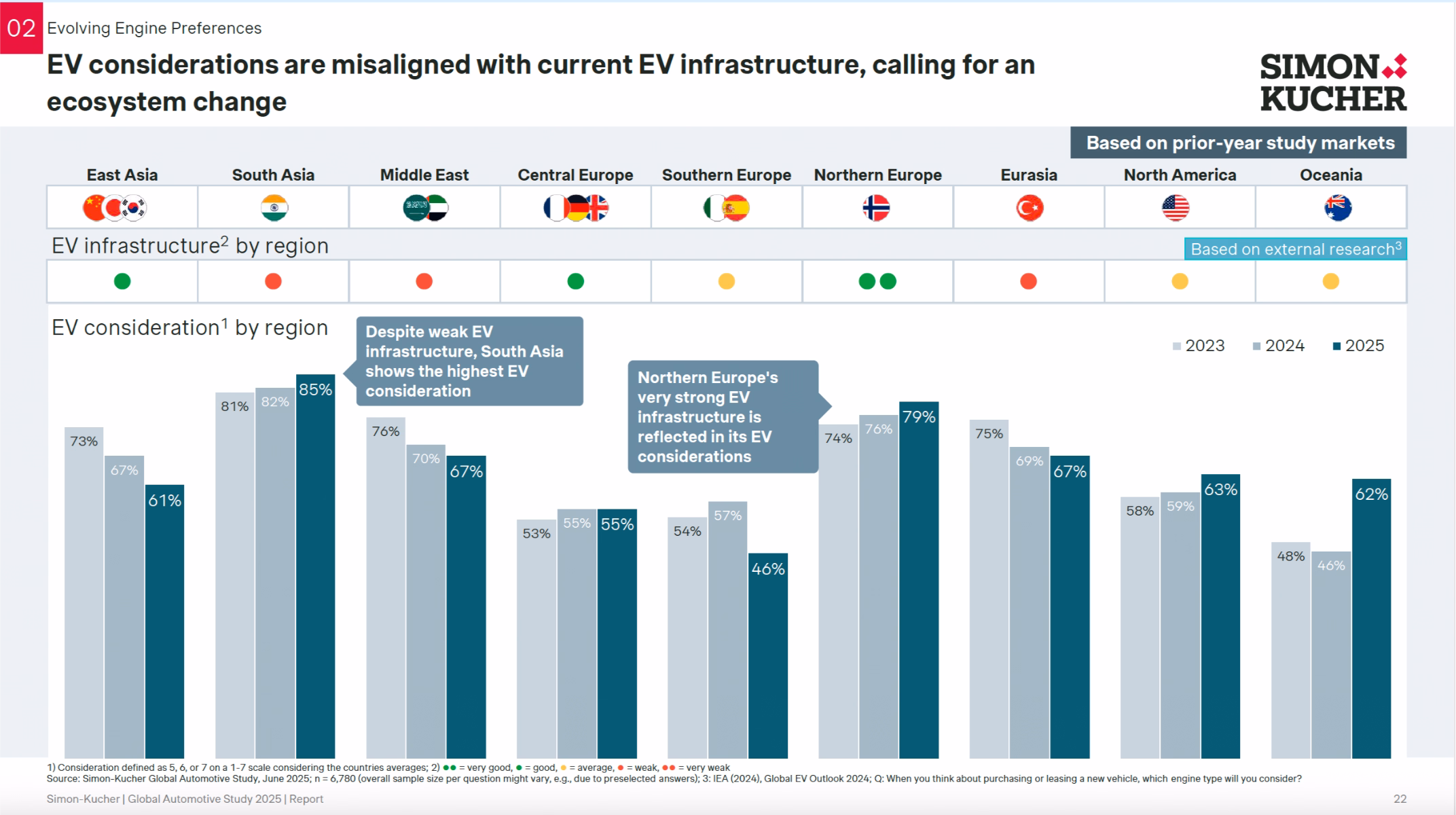 Gaps between EV consideration and current EV infrastructure across regions.