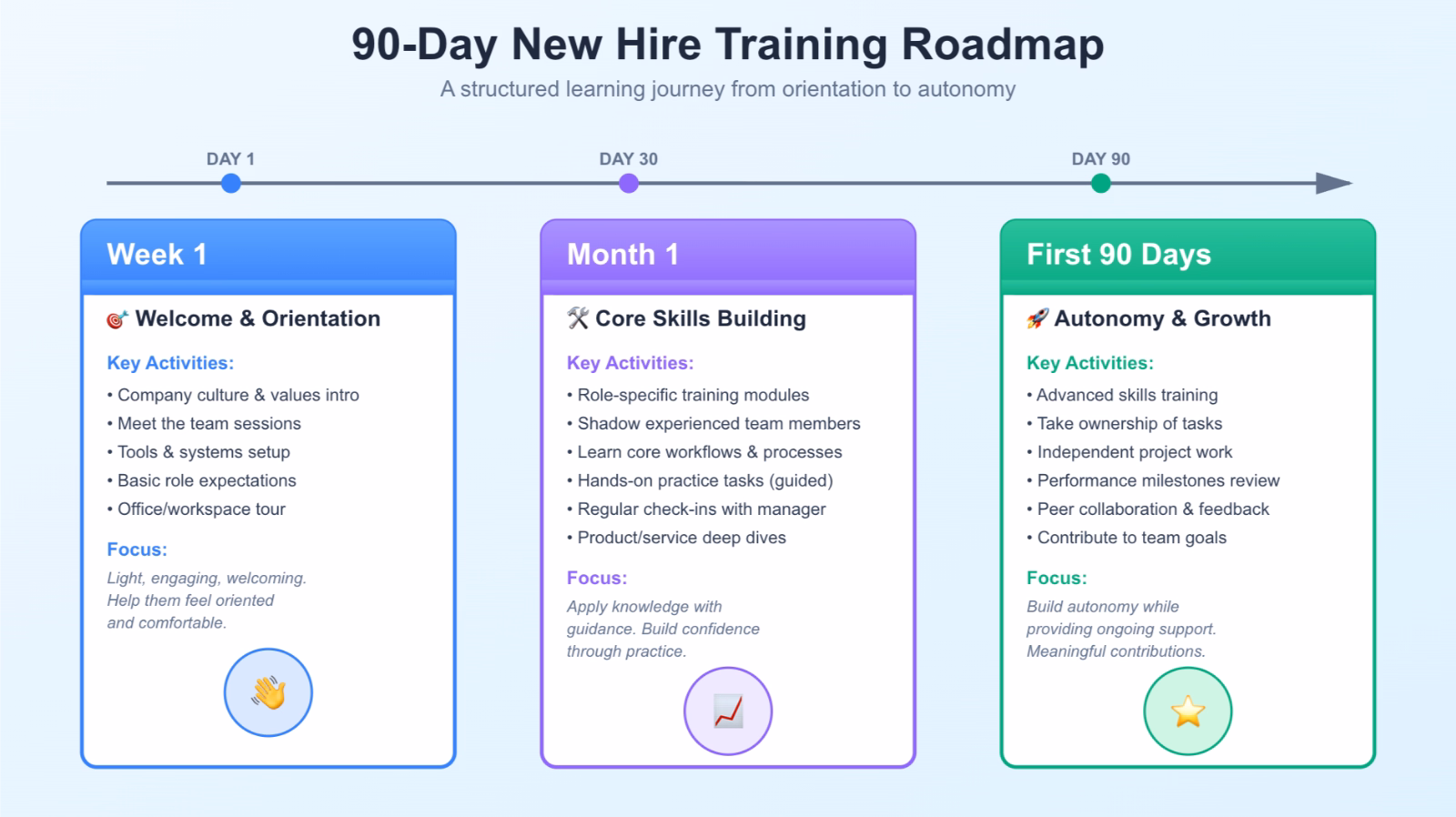 An example new employee training timeline.