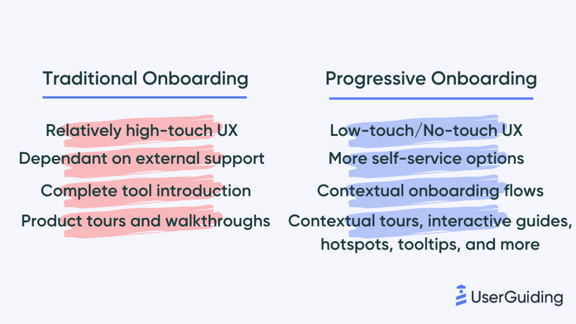 traditional onboarding vs progressive onboarding