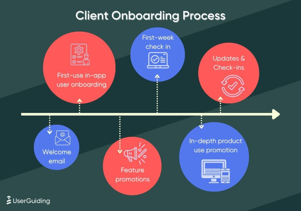 client onboarding process