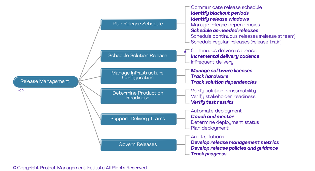 Agile release management steps