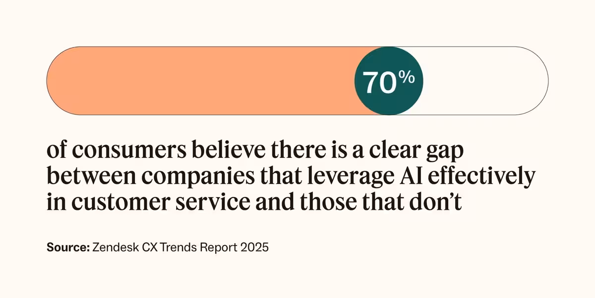 Customer expectations regarding automated self-serve support practices, 2025 Zendesk report.