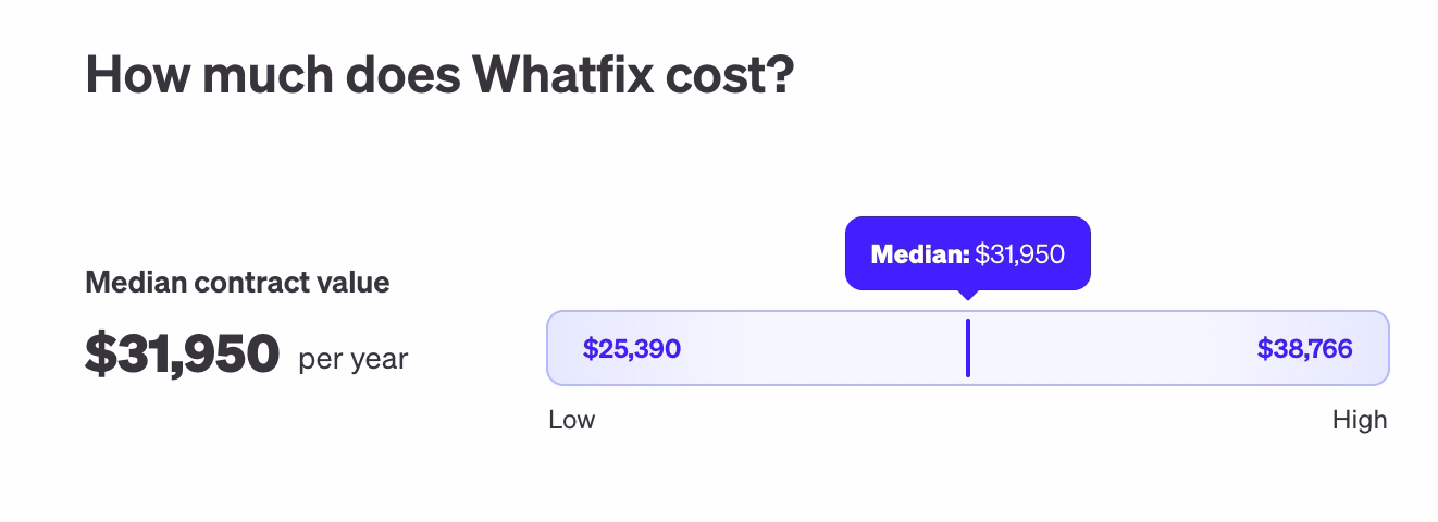 Whatfix costs according to Vendr data.