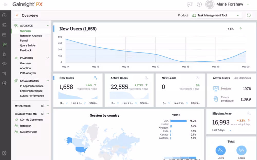 Analytics dashboard in Gainsight PX