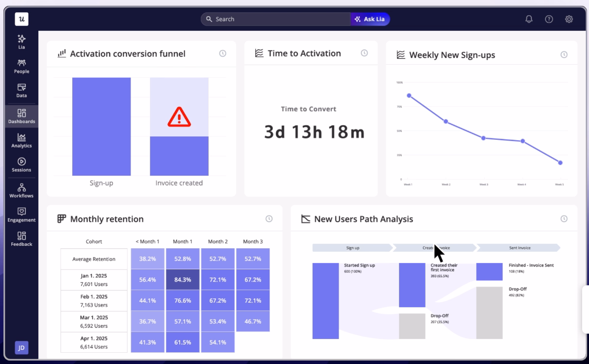 Userpilot engagement analytics dashboard.