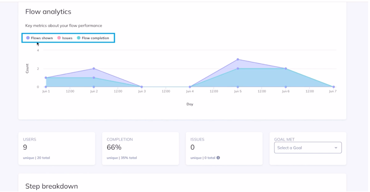 Appcues flow analytics dashboard.