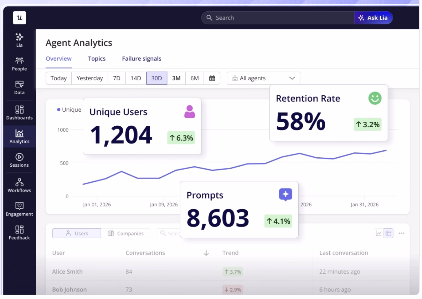Userpilot’s AI agent analytics dashboard.