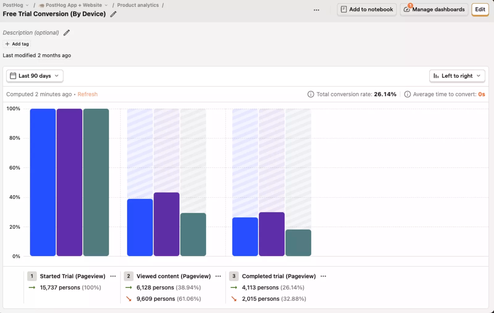 PostHog's funnel analytics.