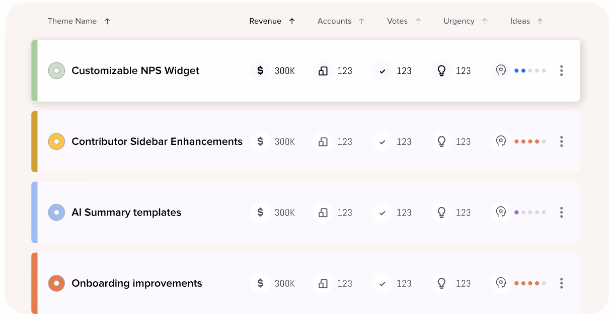 An example feature request prioritization dashboard, created with UserVoice.