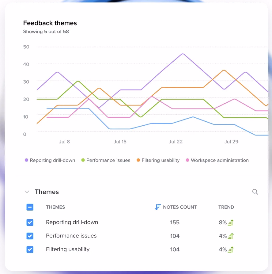 An example feedback themes dashboard created with Productboard.