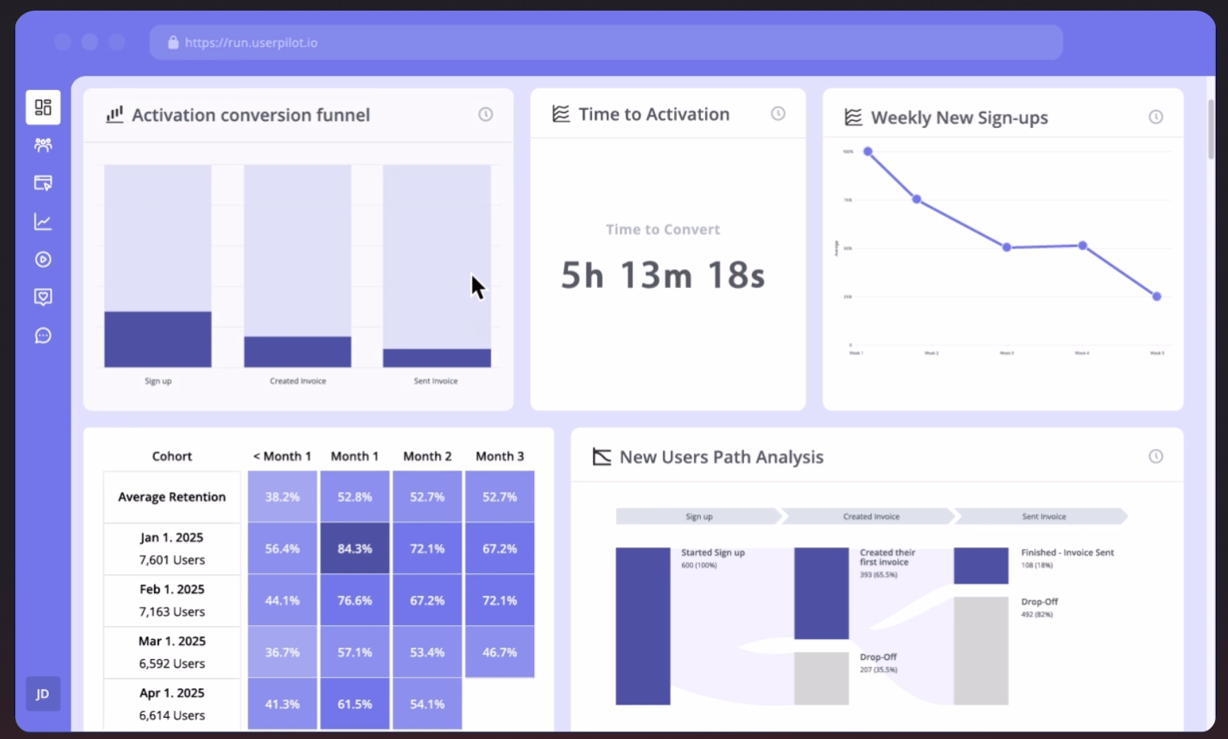 Userpilot’s analytics dashboard.