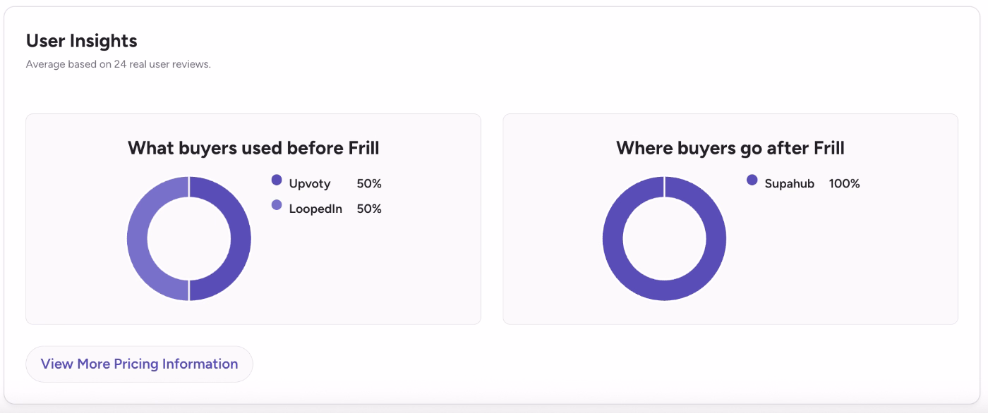 Frill user insights on G2.