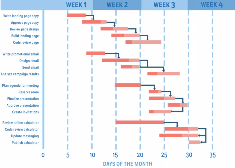 A Gantt-style product roadmap example.