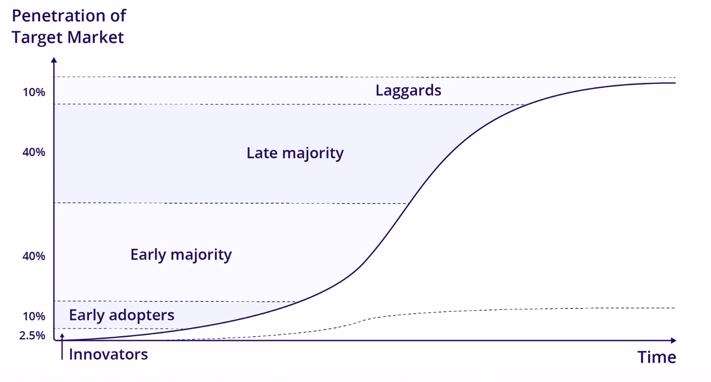 Product adoption curve shows the rate at which a new product is adopted by different user personas.