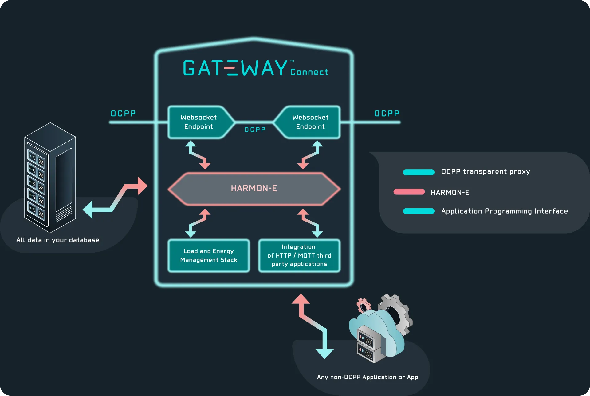 GATEWAT connect