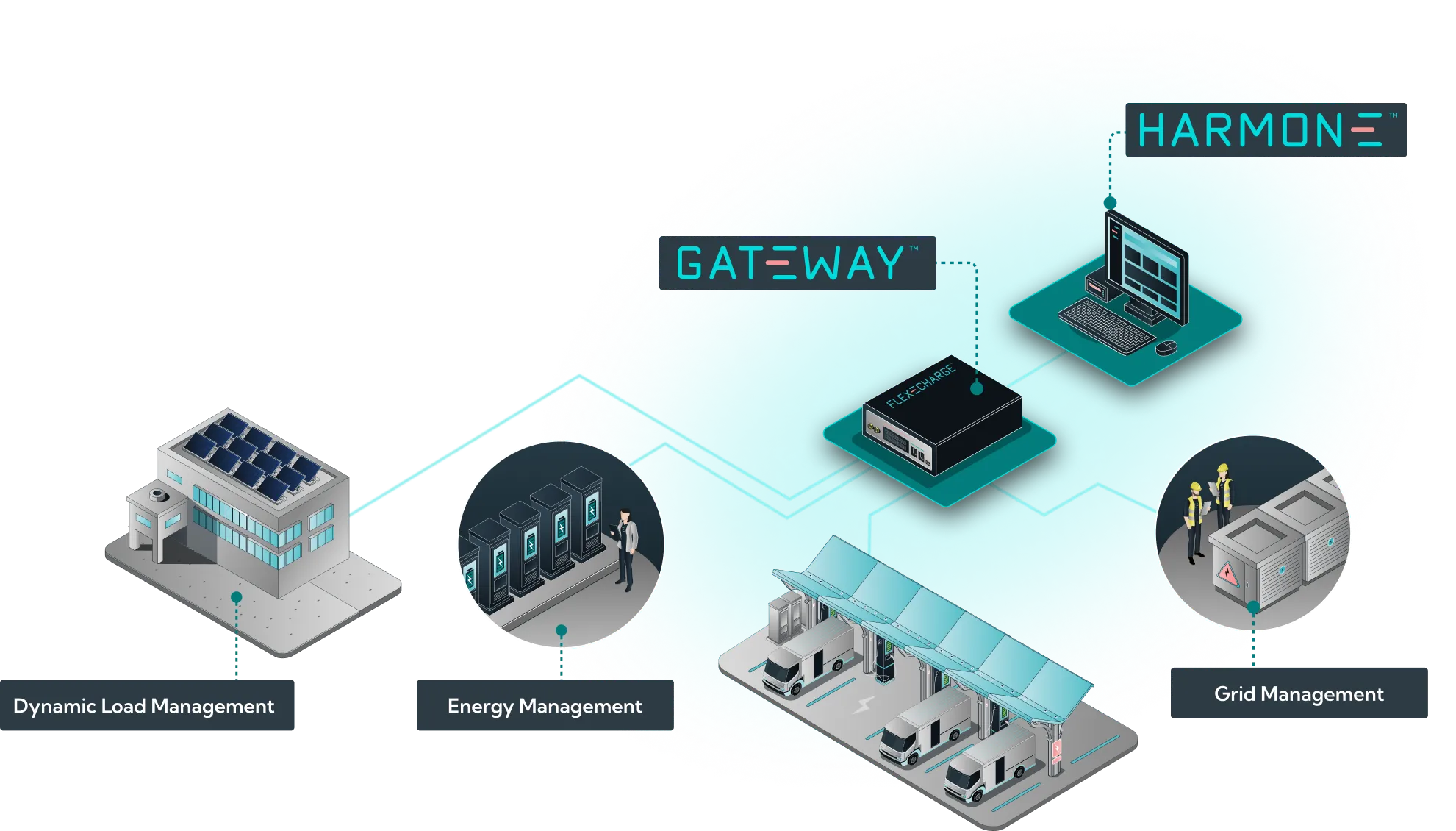 Diagram showing Dynamic Load Management from a building with solar panels, Energy Management with servers, and Grid Management with workers by electrical units, all connected through FLEX CHARGE GATEWAY to a computer running HARMONE software.