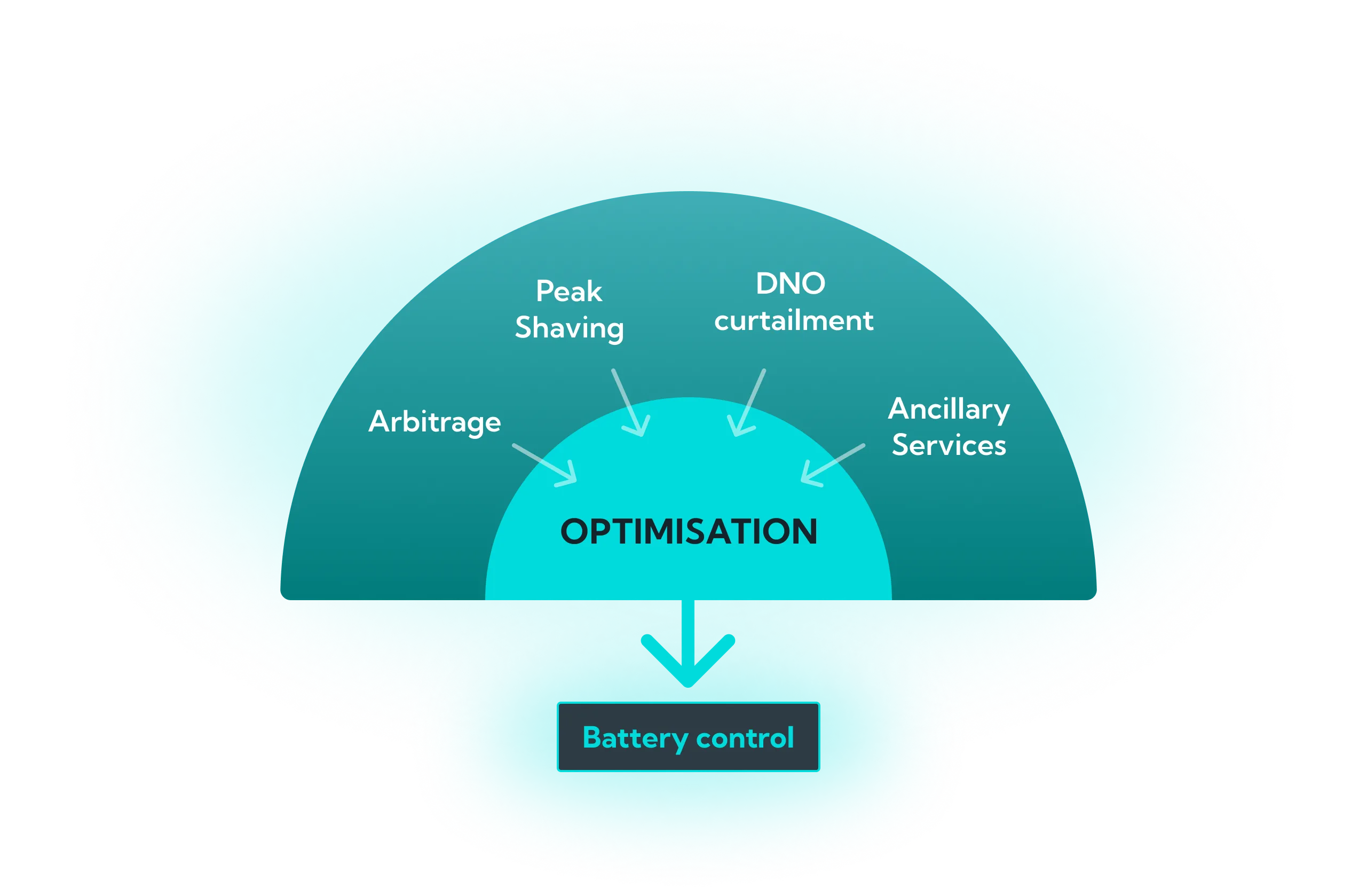 Diagram illustrating battery control optimizing arbitrage, peak shaving, DNO curtailment, and ancillary services.