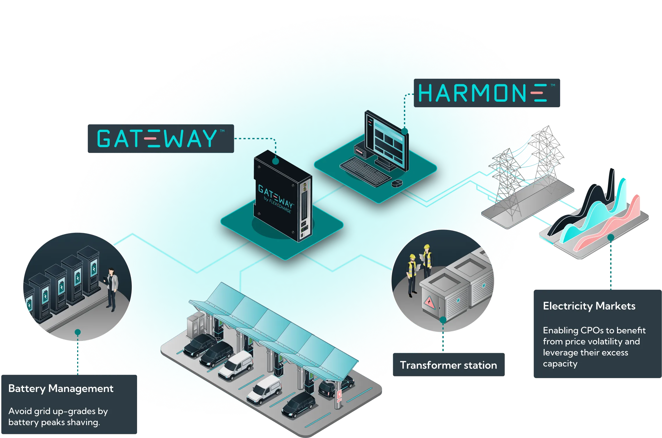 Diagram showing electric vehicle charging station connected to GATEWAY device and HARMONE system managing transformer station and electricity markets for battery management and price volatility.